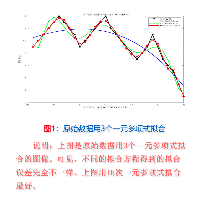 5-1个图1原始数据用3个一元多项式拟合.jpg